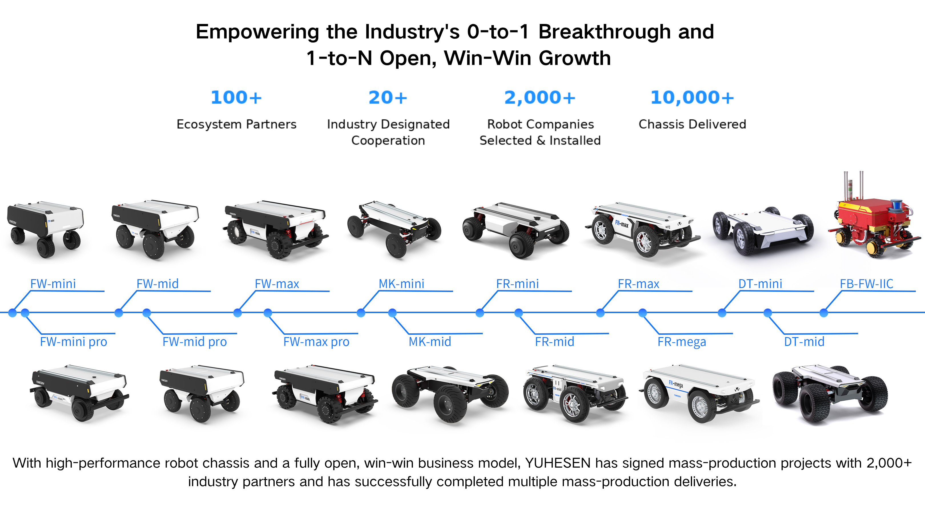 With high-performance robot chassis and a fully open, win-win business model, YUHESEN has signed mass-production projects with 2,000+ industry partners and has successfully completed multiple mass.png